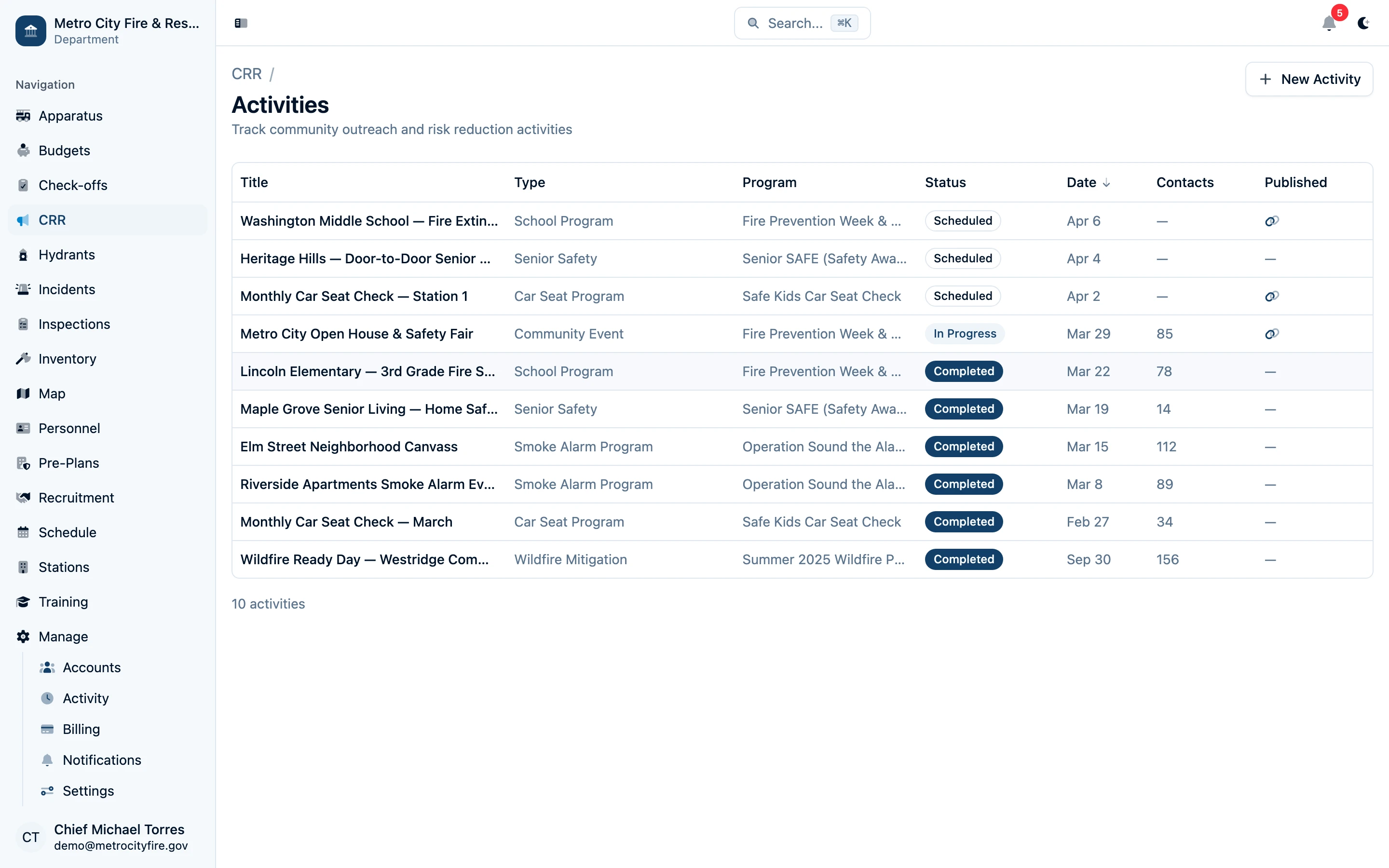 Command Established CRR activities list showing all activities with type, program, status, contacts, and published status