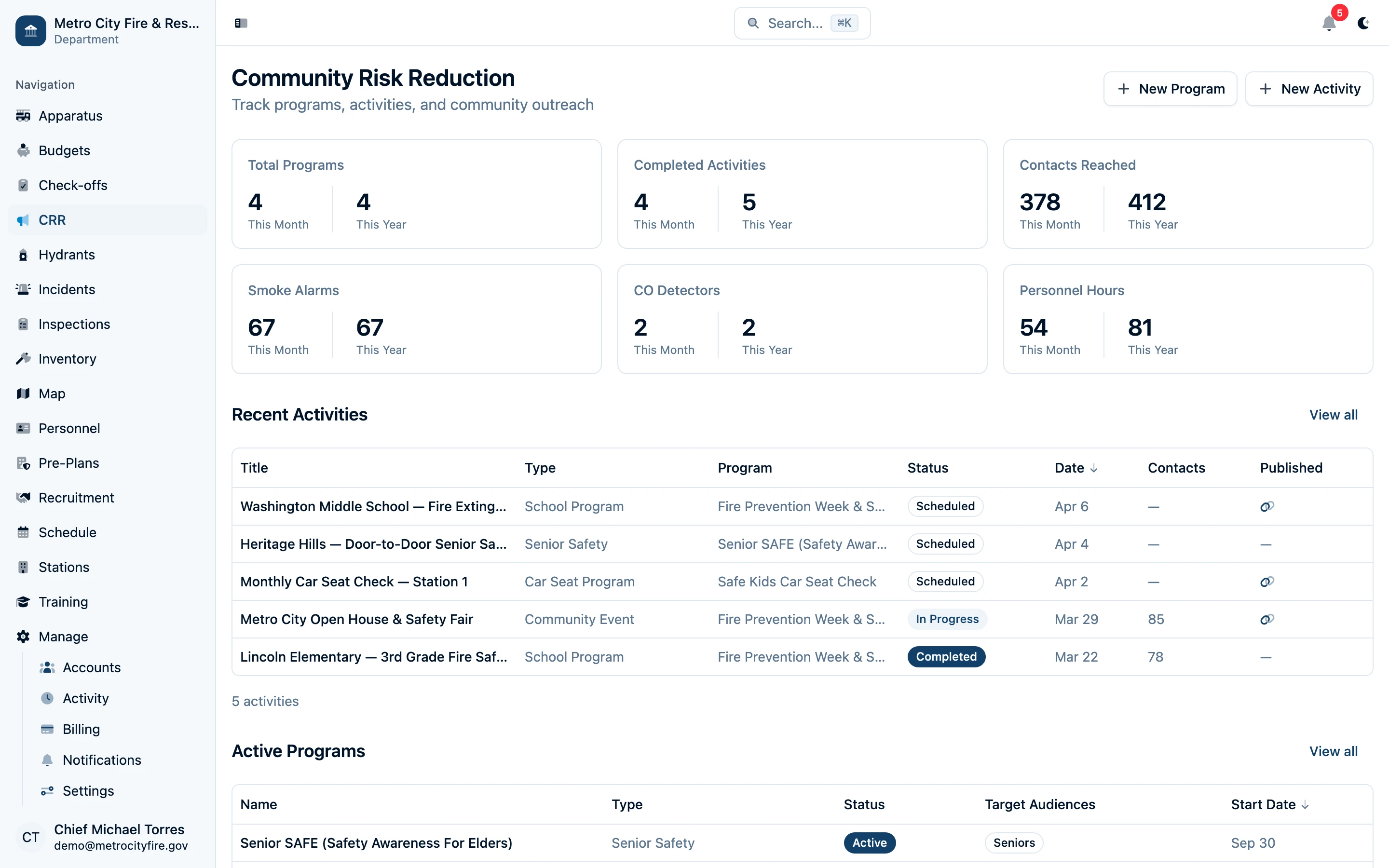 Command Established CRR dashboard showing active programs, recent activities, and aggregated outcome metrics