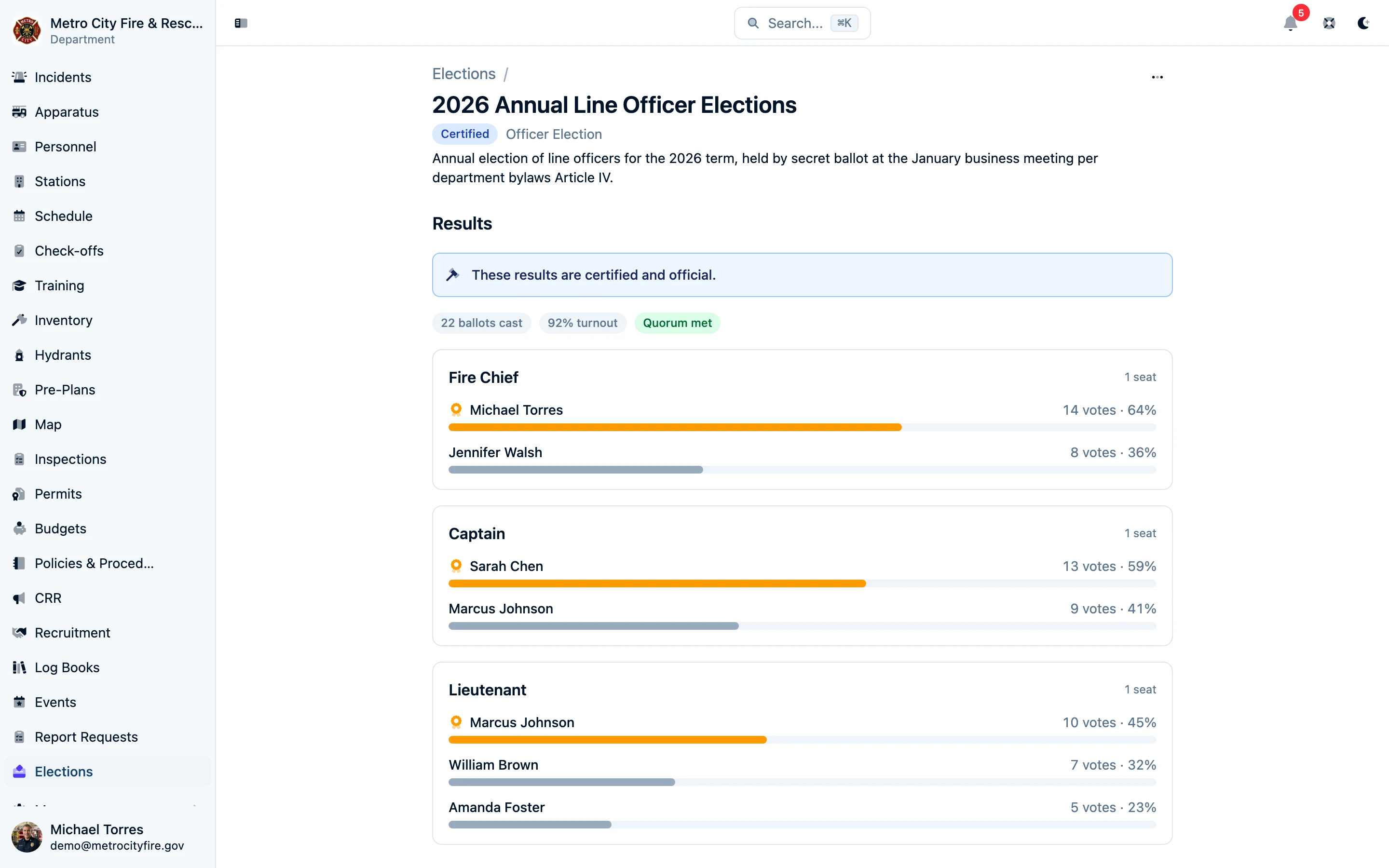 Command Established certified election results with per-candidate vote bars, the winner highlighted, turnout and quorum-met badges, and a certified and official banner
