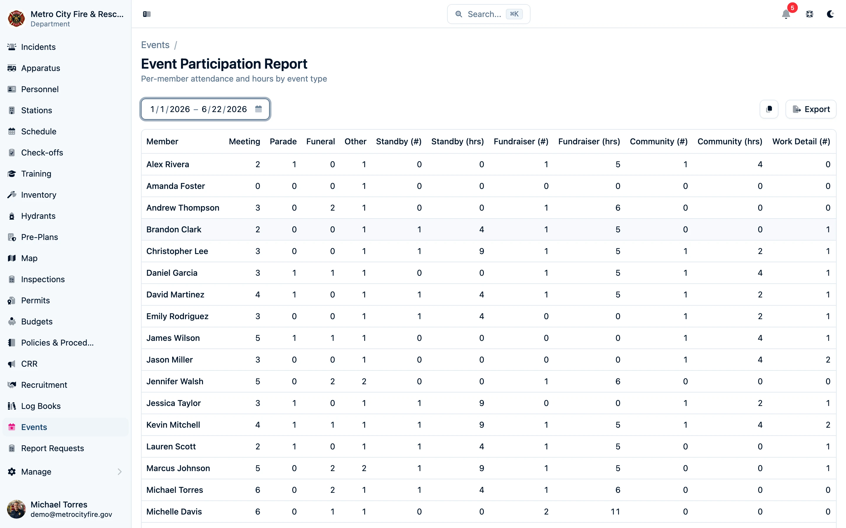 Command Established LOSAP attendance report summarizing member participation across events by type and date range