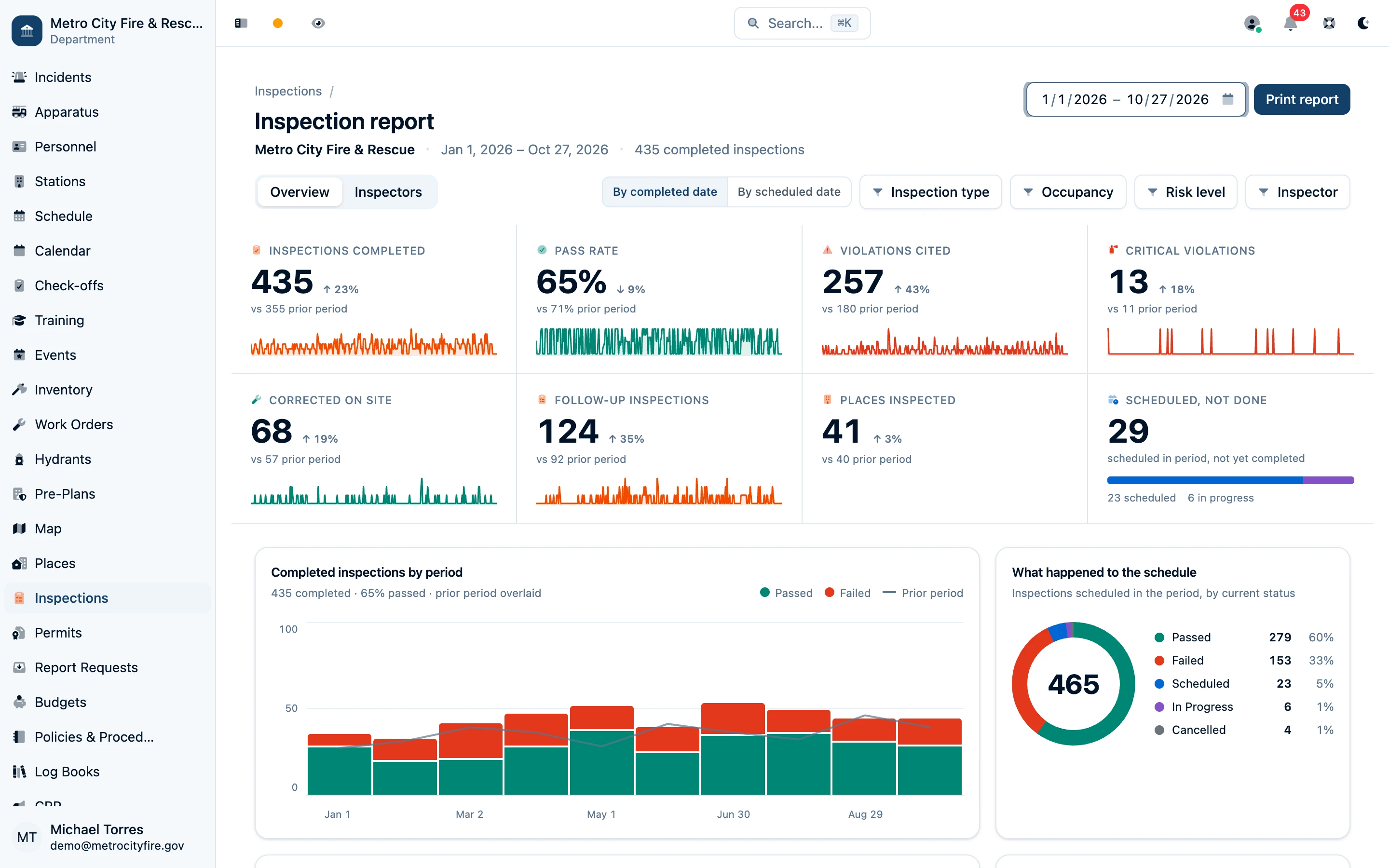 Inspection report Overview with completed inspections, results, and findings