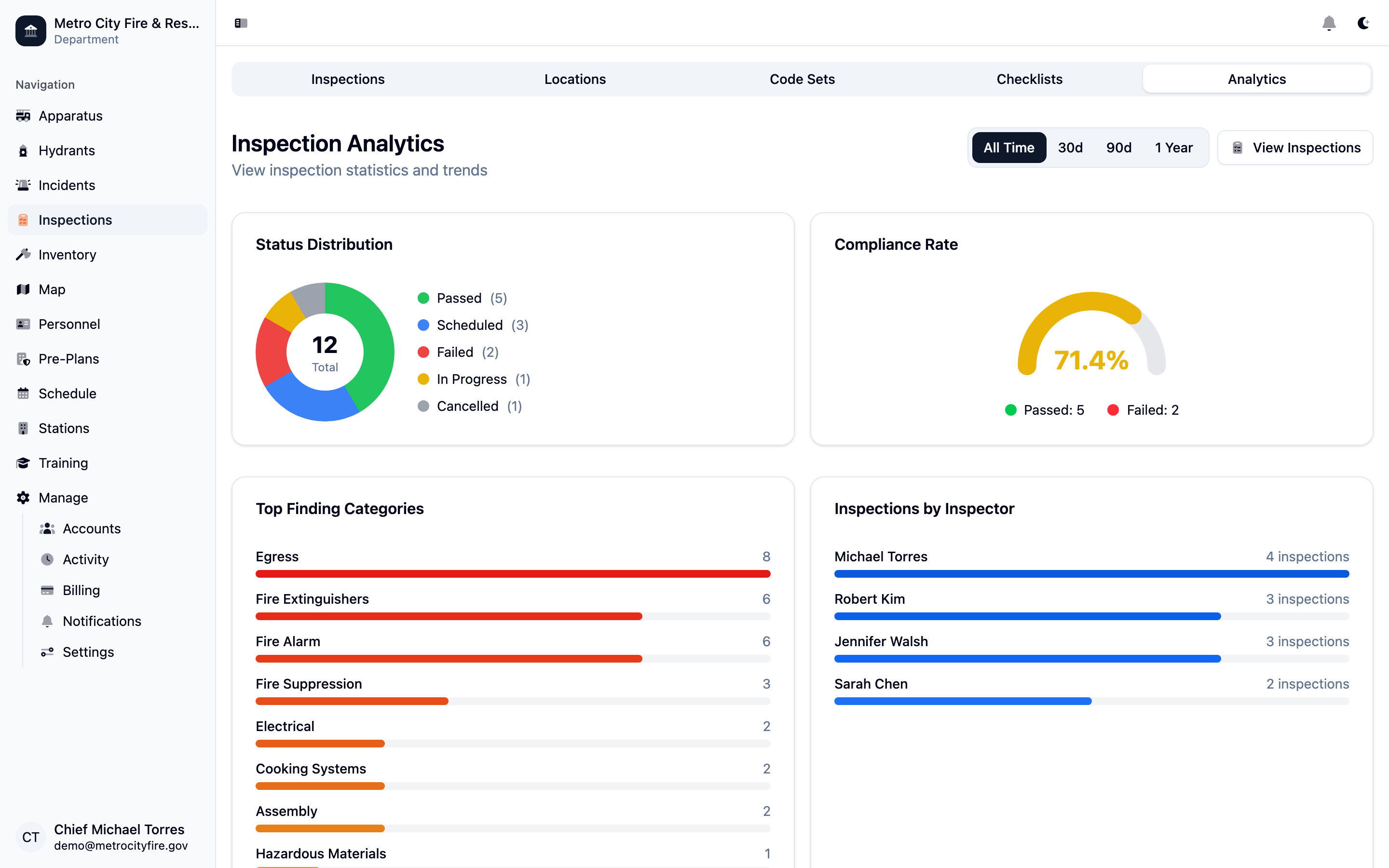 Command Established inspection analytics dashboard showing pass rates, violation trends, and inspector stats