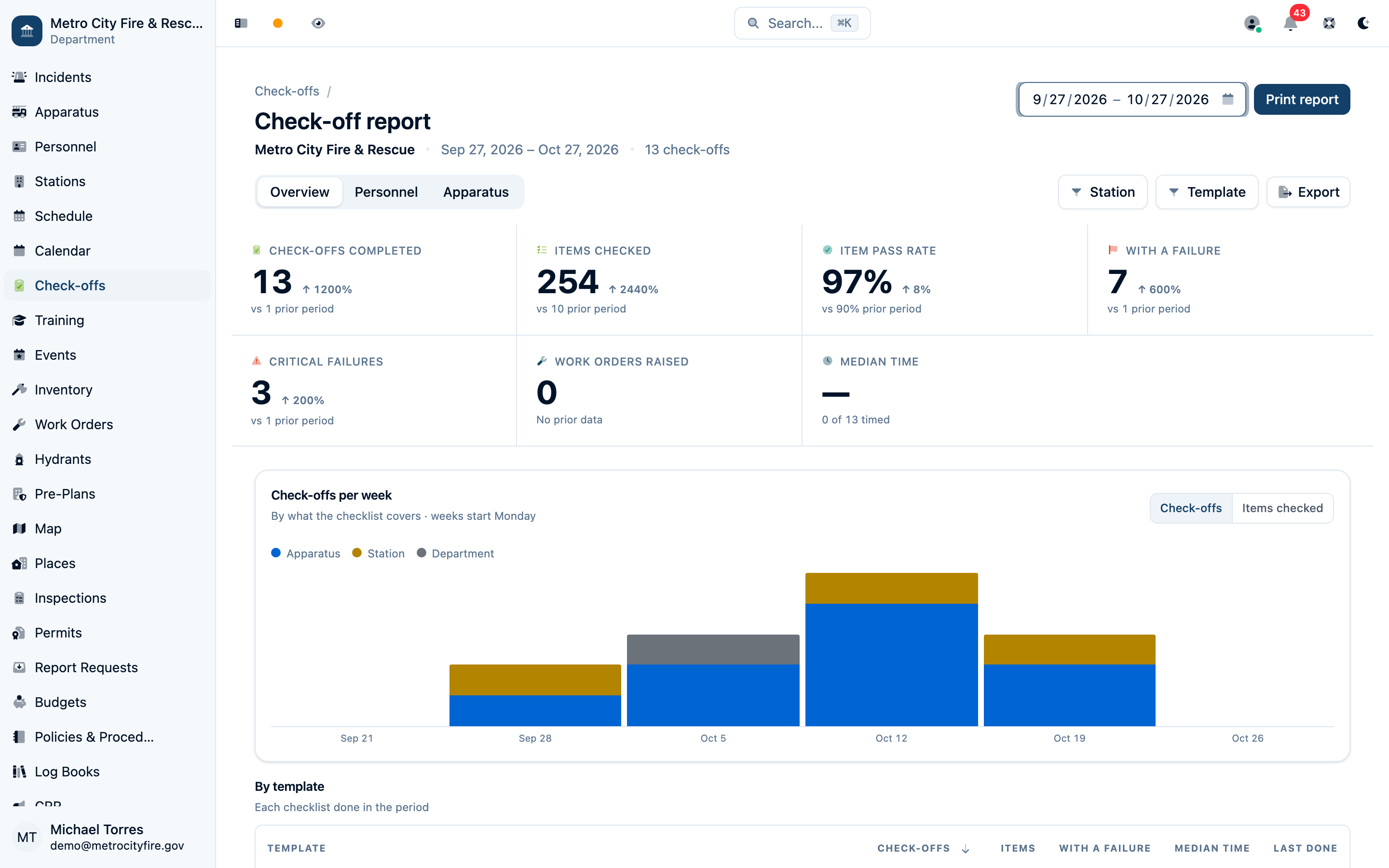 Check-off report Overview with completion totals, pass rate, failures, median time, and weekly activity