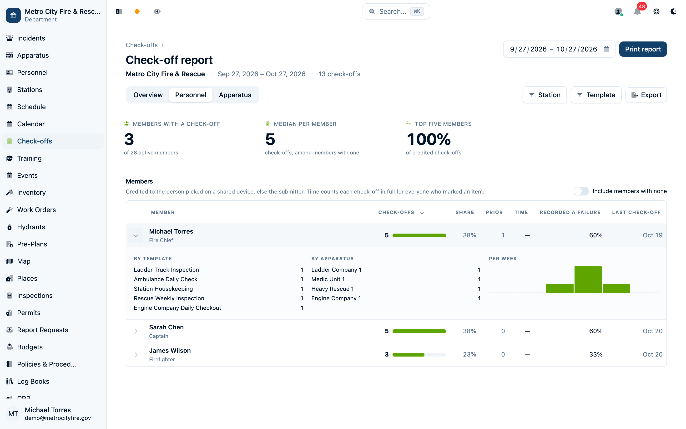 Check-off report Personnel view with credited checks, participation time, and member detail