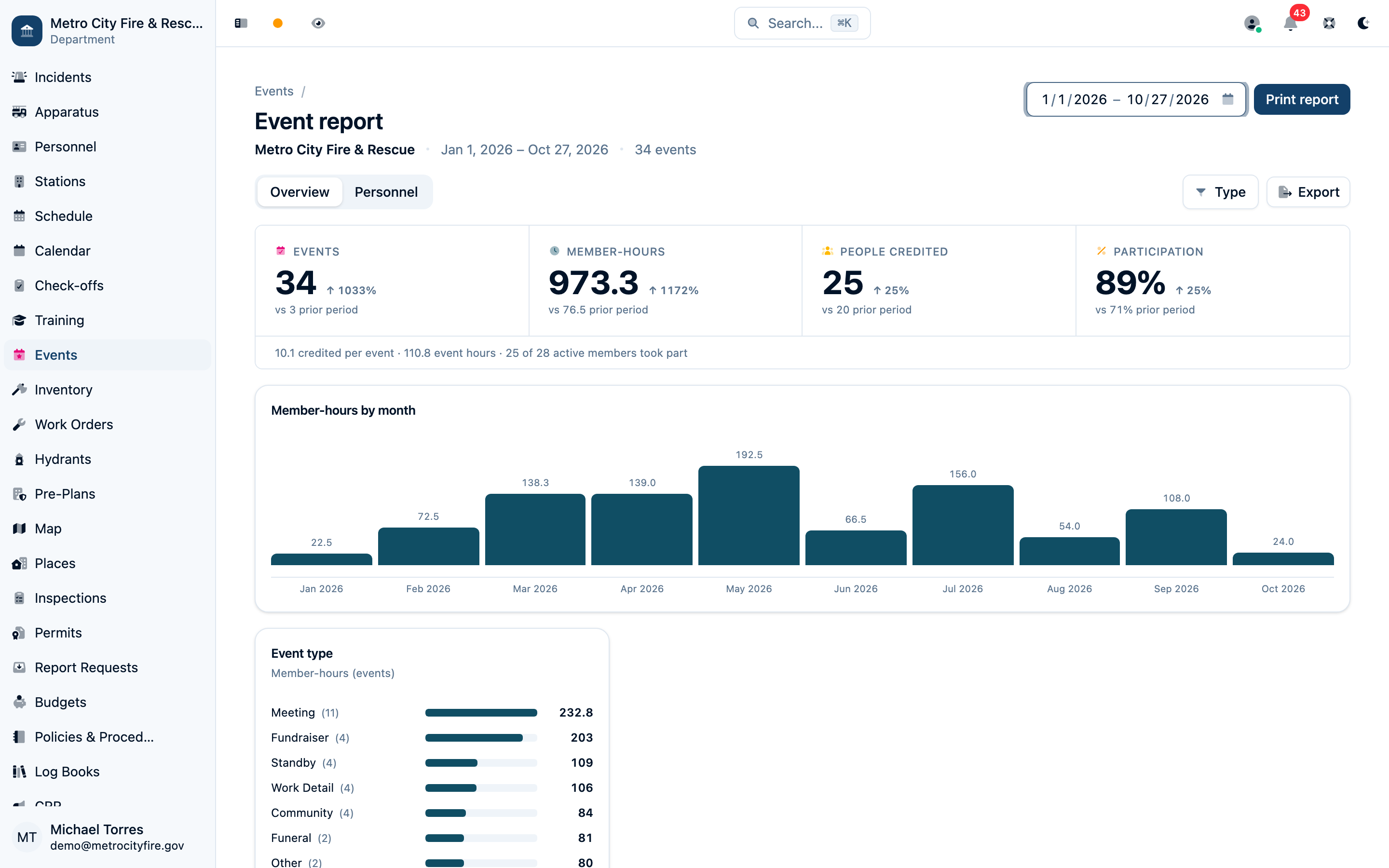 Event report Overview with event totals, member-hours, participation, and type breakdowns