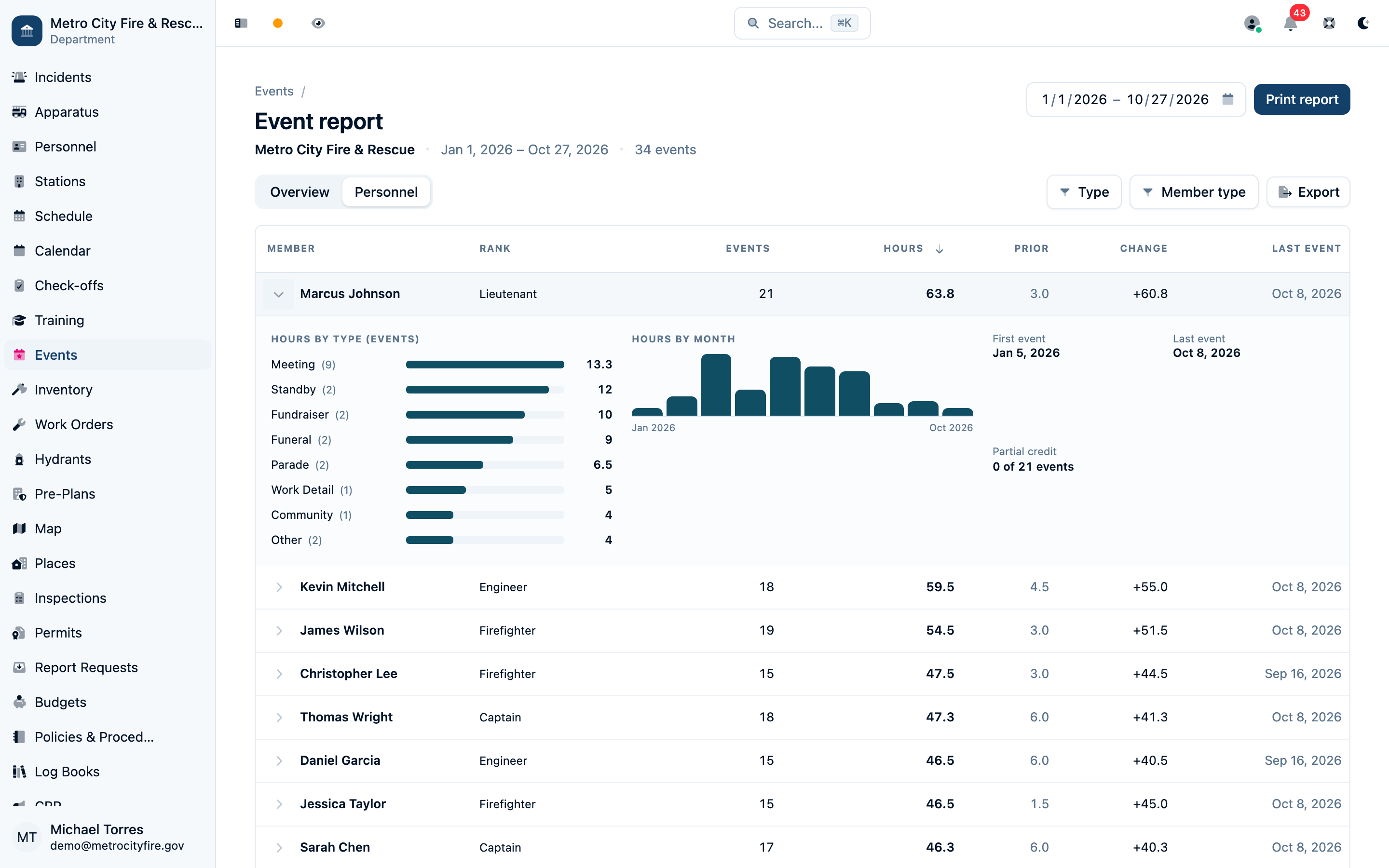 Event report Personnel view with event counts, credited hours, and the prior-period comparison