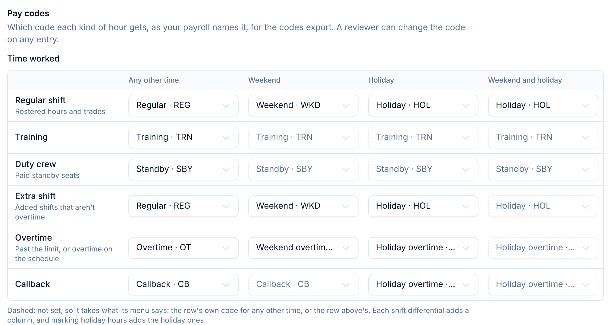 The pay codes grid. Rows: Regular shift, Training, Duty crew, Extra shift, Overtime and Callback. Columns: Any other time, Weekend, Holiday, and Weekend and holiday. Some boxes are filled in, others are dashed.