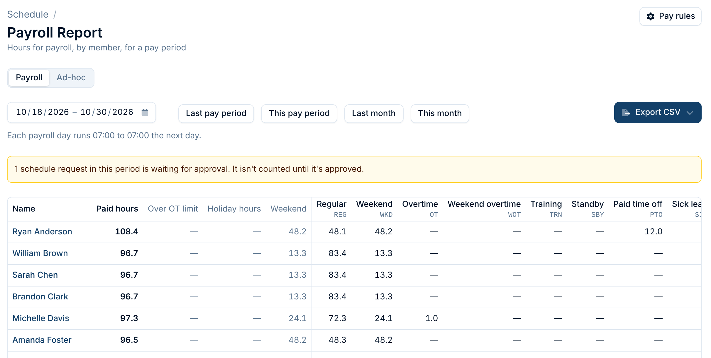 The payroll report for the period: paid hours, over the OT limit, holiday hours and weekend hours, then a column for each pay code with its export code underneath