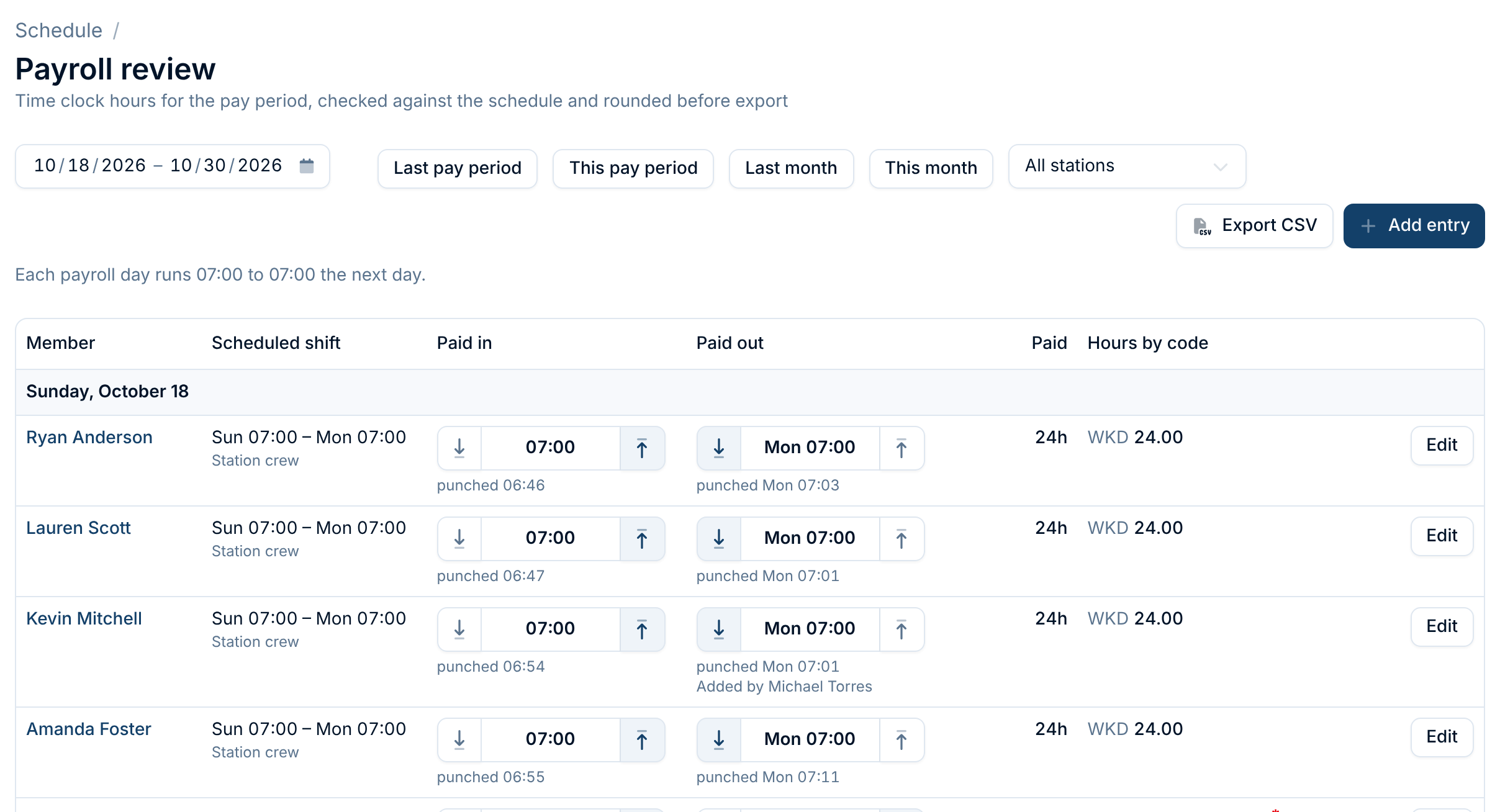 Payroll review: the pay period's entries grouped by day. Each row has the member, their scheduled shift, the paid in and out times with the punched times under them, the paid hours, and the hours by pay code.