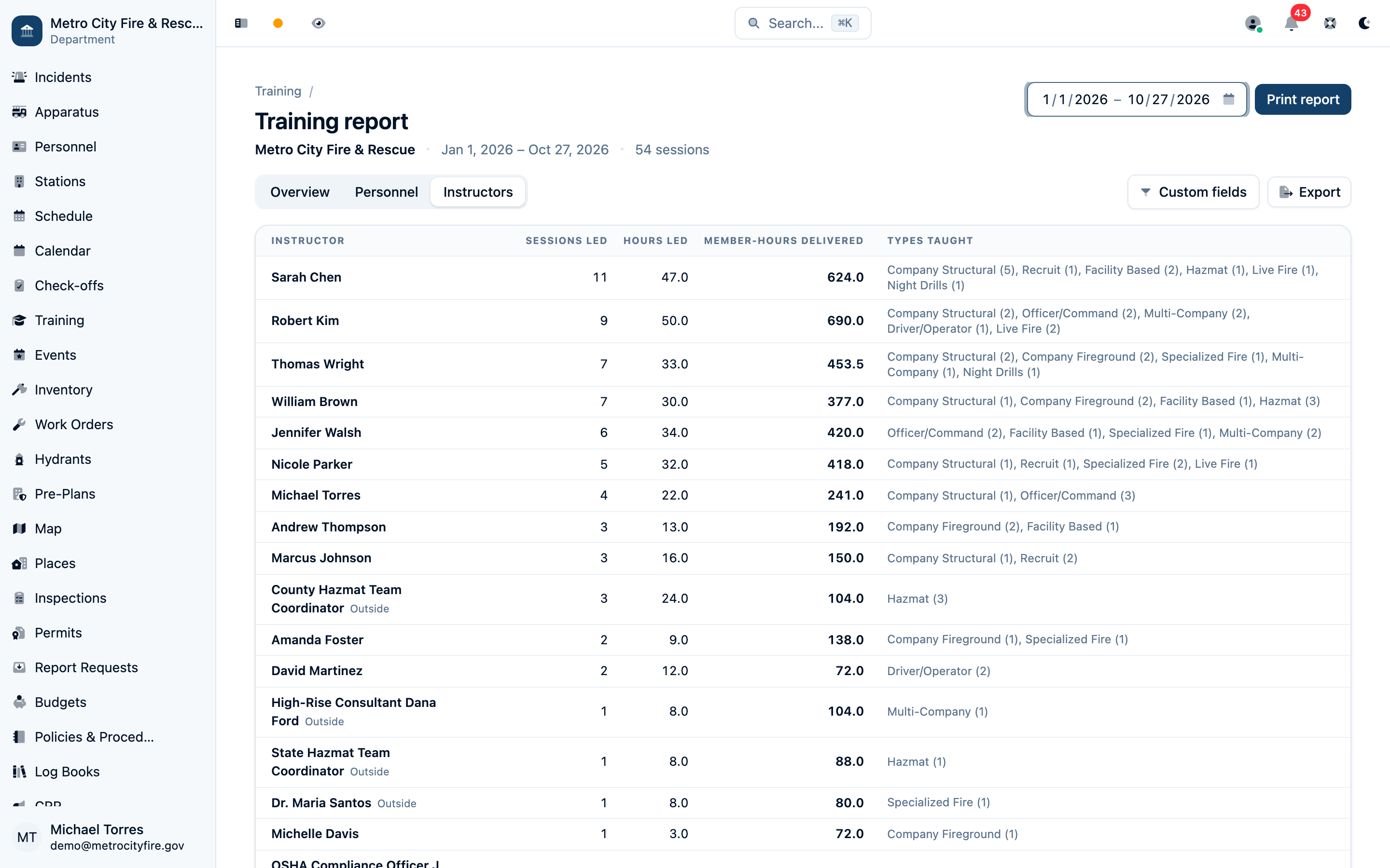 Training report Instructors view showing sessions led, hours led, and member-hours delivered