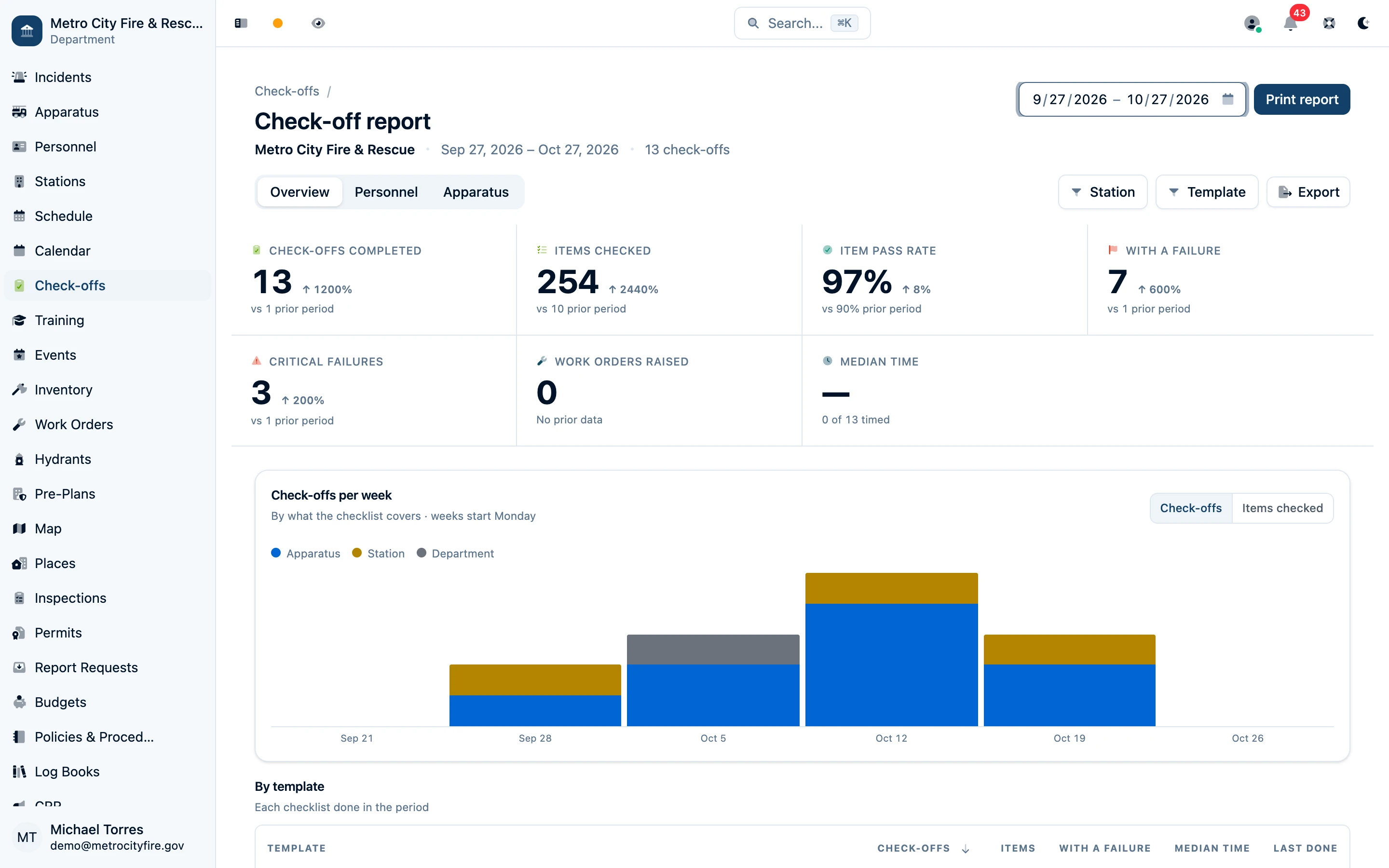 Check-off report Overview with completion totals, failures, and weekly activity