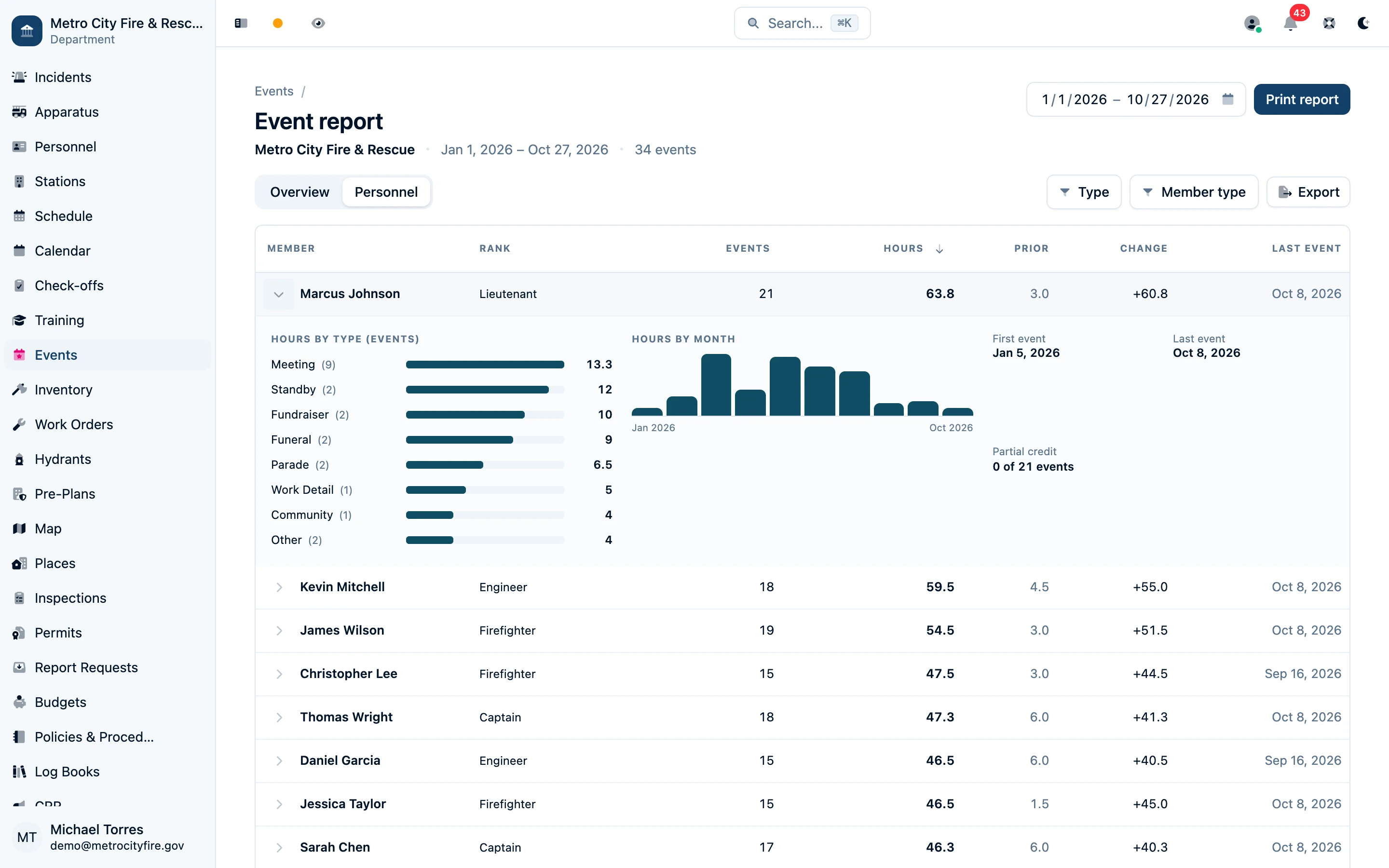 Event report Personnel view with member event counts and credited hours