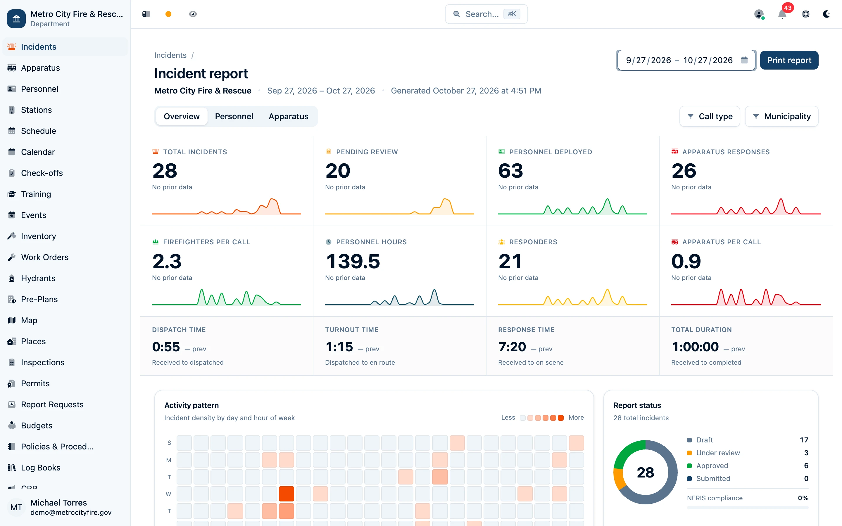Department incident report with aggregate call volume and response statistics