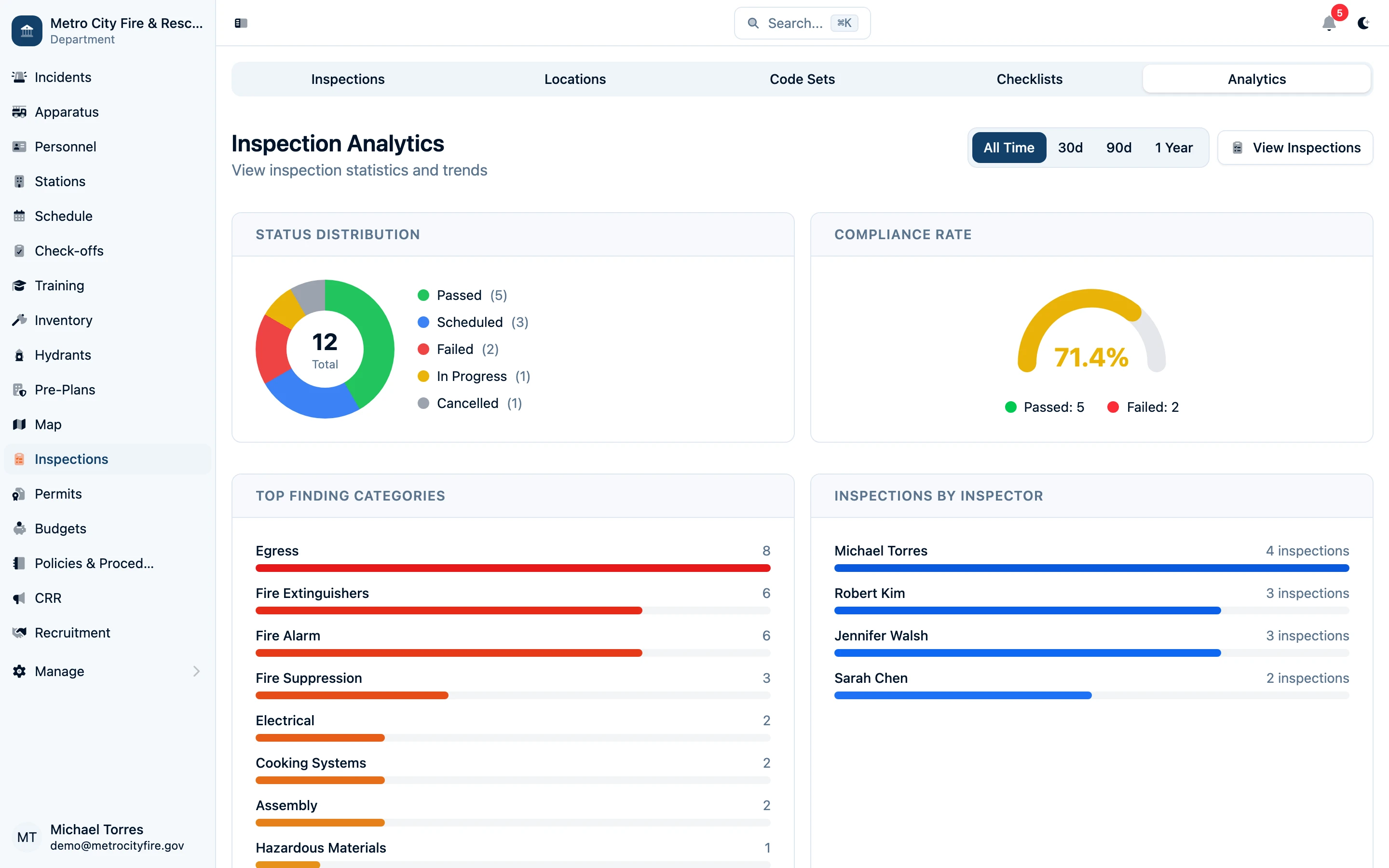 Inspections analytics