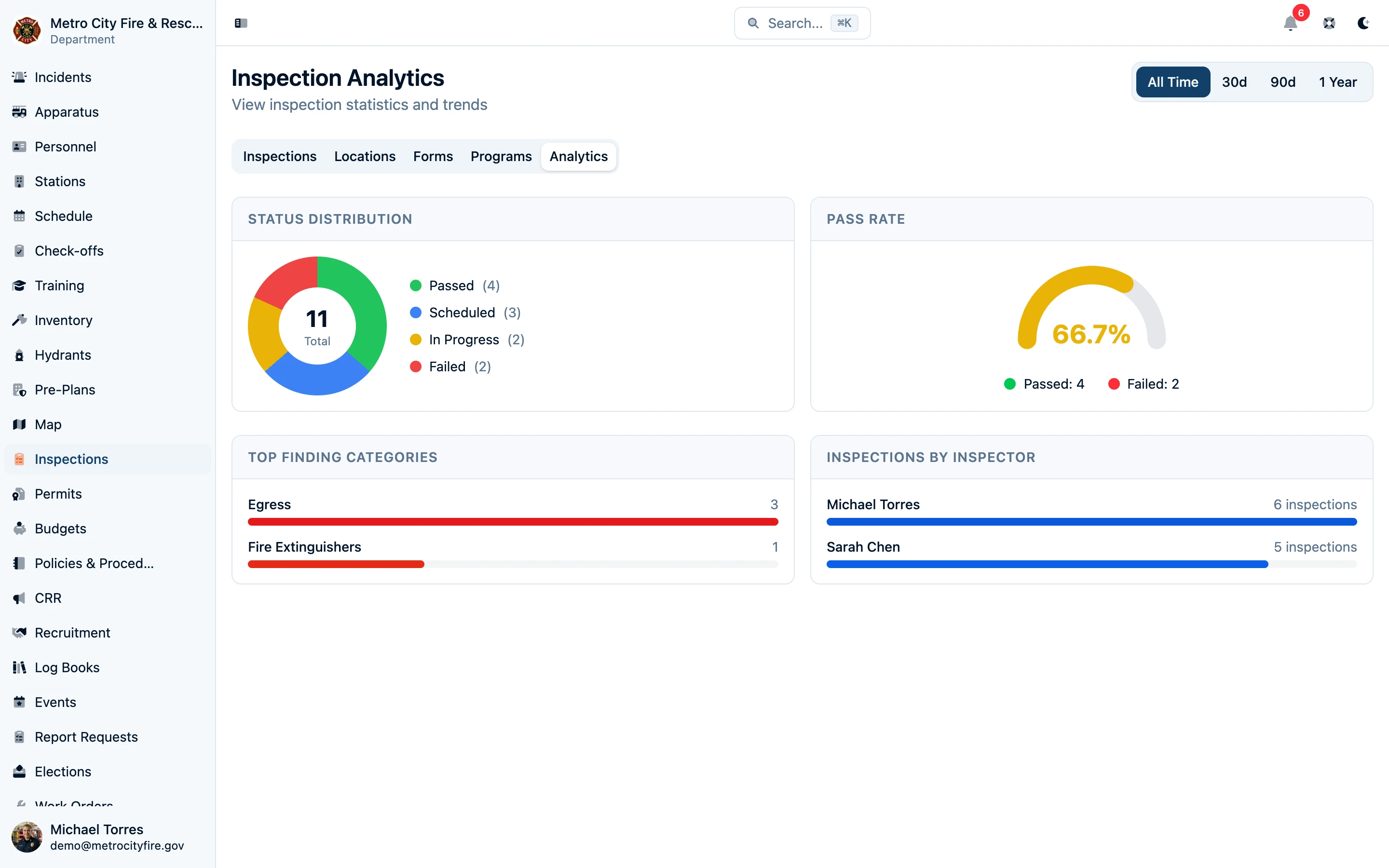 Inspection analytics dashboard with pass rate and finding categories