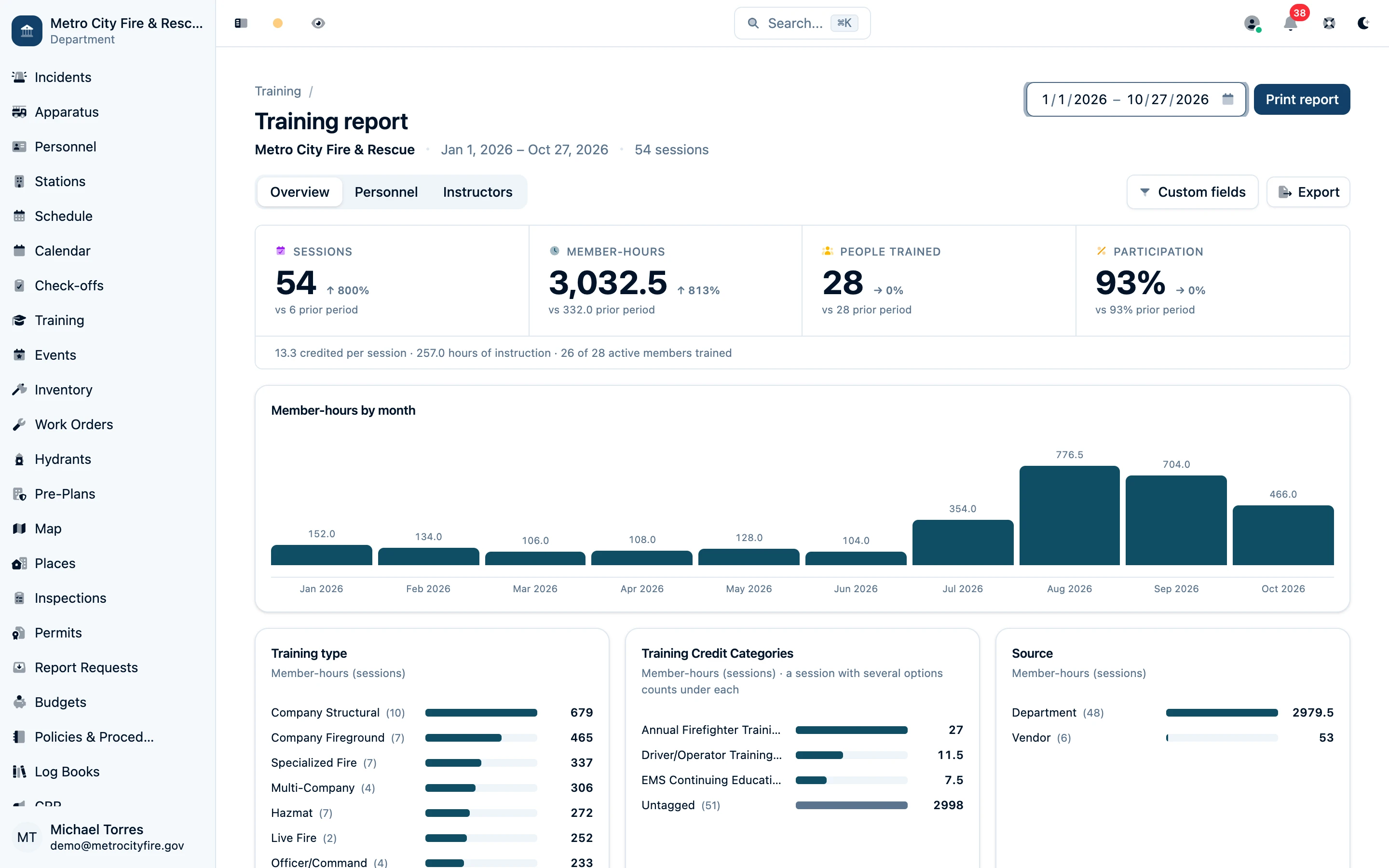 Training report Overview with sessions, member-hours, and participation